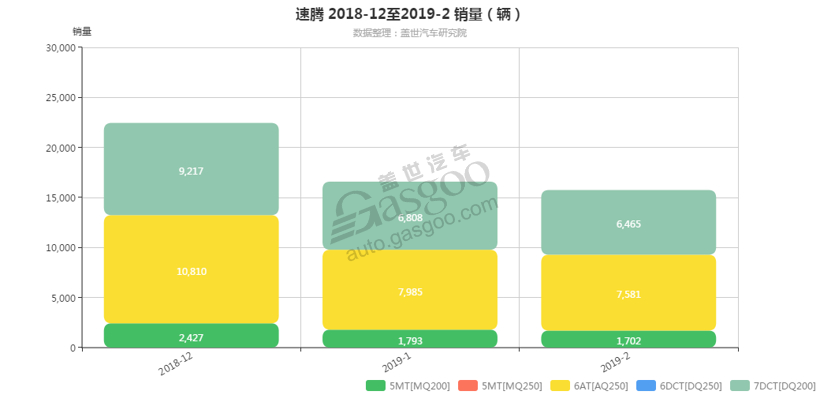 速腾-2019年2月汽车销量_细分销量（按变速箱）