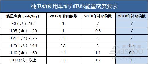 最严新能源补贴新政出台，各车企纷出招应对