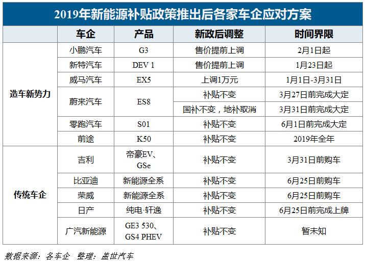 最严新能源补贴新政出台，各车企纷出招应对