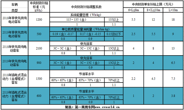 预测增加10万辆销量！利好轻卡和轻客！崔东树解锁2019补贴新政