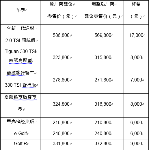 大众进口汽车下调全系产品零售价 最高降幅1.7万