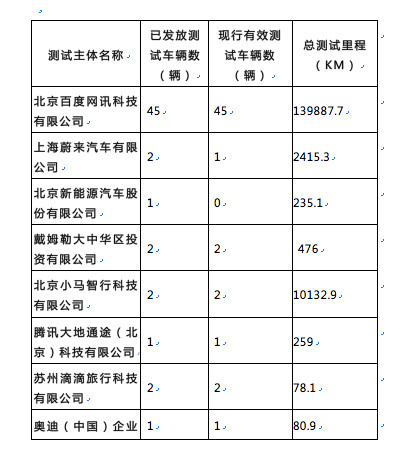 中国首份自动驾驶路测报告：自主车企全面落后