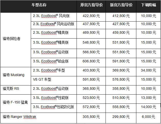福特调降进口车产品售价 最高达34,000元