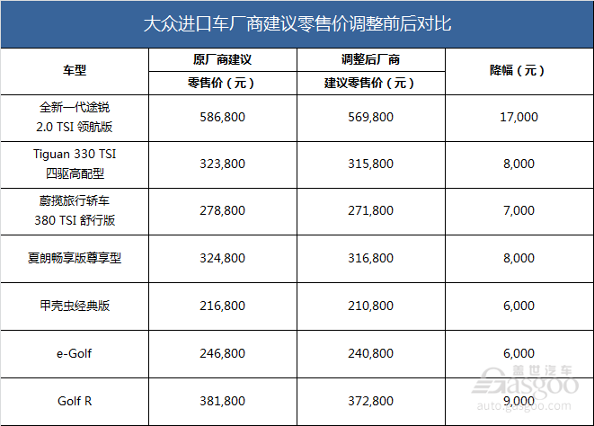大众进口汽车下调全系产品厂商建议零售价 最高降幅达1.7万元