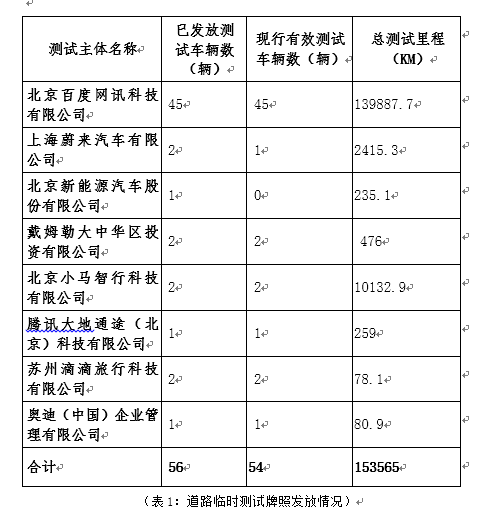 北京发布中国首份自动驾驶路测报告：91%是百度跑出来的！