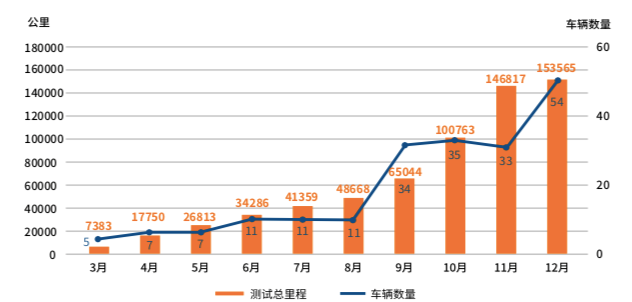 北京发布中国首份自动驾驶路测报告：91%是百度跑出来的！