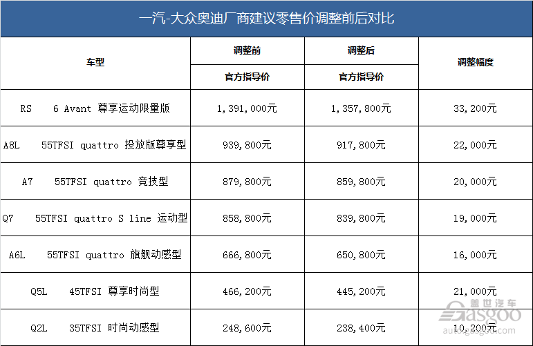 一汽-大众奥迪下调全系车型官方指导价 最大降幅达5.5万元