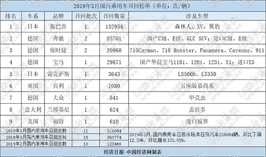 召回，3月汽车召回