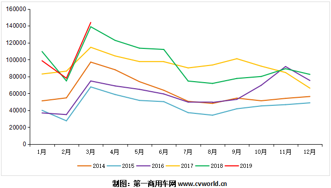 3月重卡销量破14万辆创新高！解放、东风、陕汽排前三