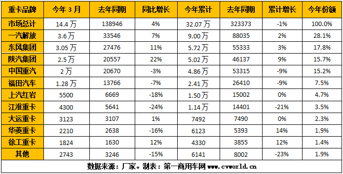 3月重卡销量破14万辆创新高！解放、东风、陕汽排前三