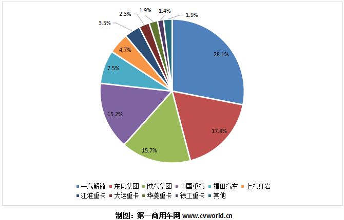 3月重卡销量破14万辆创新高！解放、东风、陕汽排前三