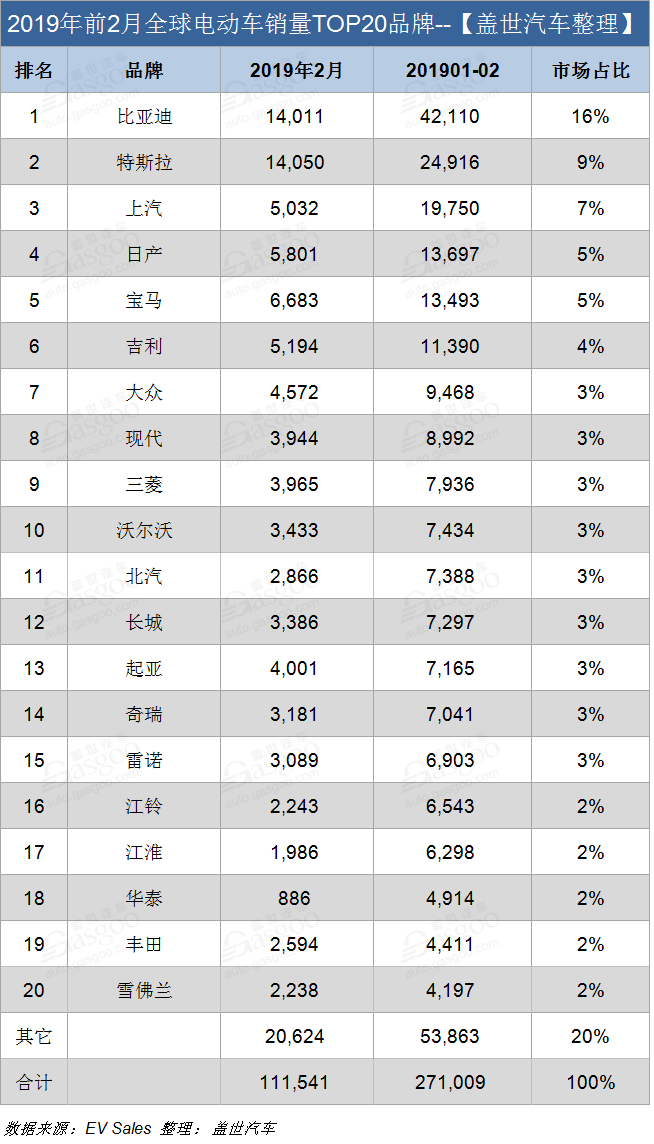 2月全球电动车销量TOP20：特斯拉Model 3重回榜首