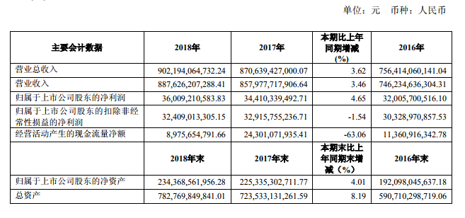 上汽集团2018年度财报解读：净利润增加16亿背后的业务模式变革