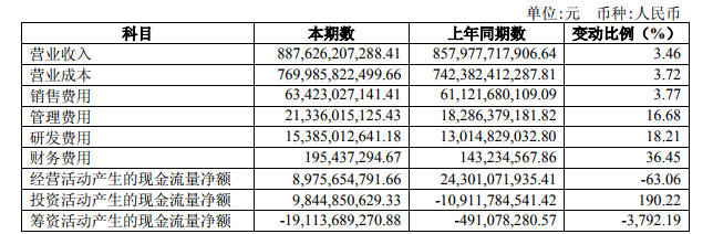 财报，销量，上汽集团,财报