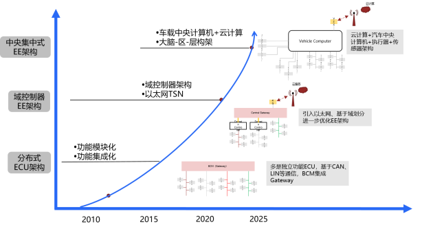 向超级中央计算机迈进  智能汽车电子构架变革迎接数字化重塑