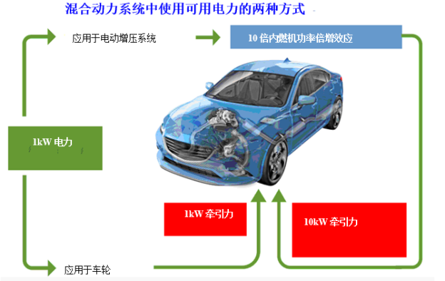 盖瑞特技术谈：涡轮增压的电动化策略