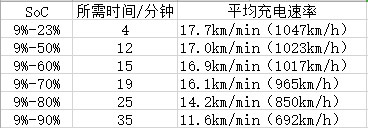 海外测试特斯拉第一个V3充电站：充到九成电只要35分钟！