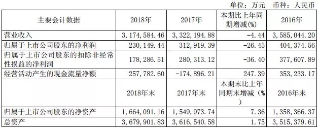 拟新增投资4个亿 看好公路客运高端化 宇通2018年报大有看点
