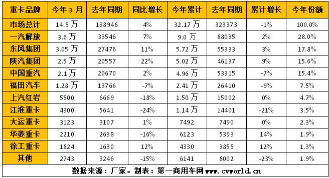 陕汽第三！华菱领涨逼近前八 一季度重卡市场谁能坐稳前十？
