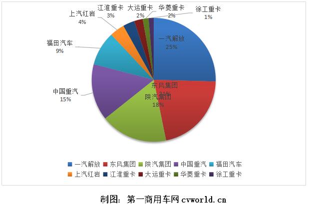 陕汽第三！华菱领涨逼近前八 一季度重卡市场谁能坐稳前十？