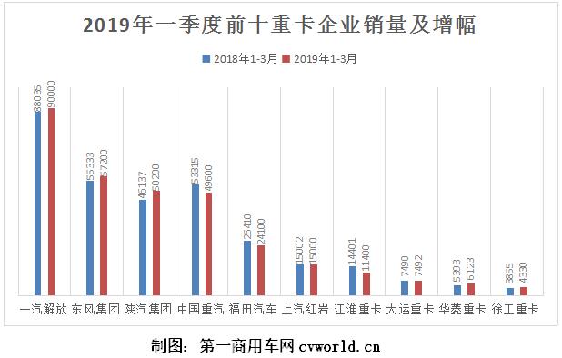 陕汽第三！华菱领涨逼近前八 一季度重卡市场谁能坐稳前十？