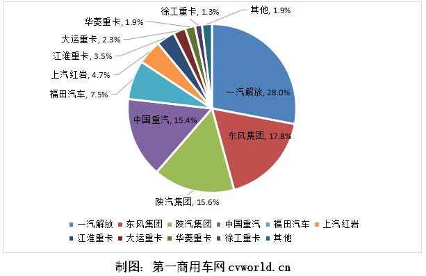 陕汽第三！华菱领涨逼近前八 一季度重卡市场谁能坐稳前十？