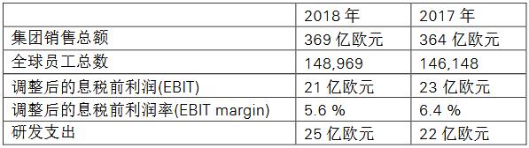 采埃孚2018年销售额持续增长 投资下一代出行方案