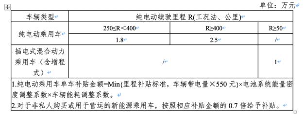 新能源补贴退坡：只是把不正常变成正常