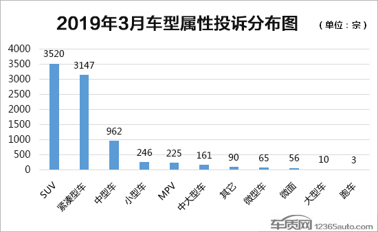 投诉，汽车投诉