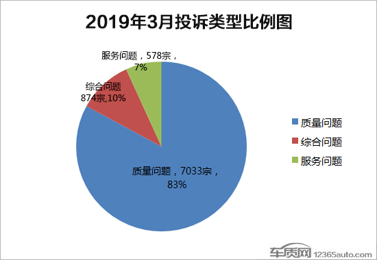 投诉，汽车投诉