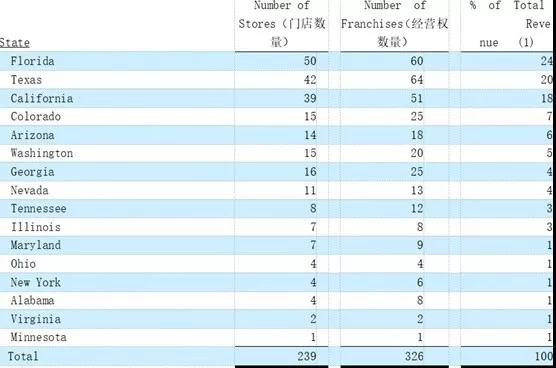 美国最大汽车经销商也难逃车市寒冬：新车销量下滑，不断增加事故车维修中心