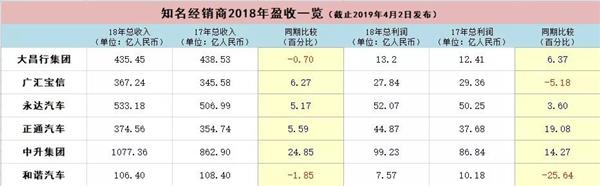 六大汽车经销商财报出炉：金融与置换或将成为主要增收项目