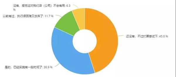 调研 | 超4成老板愿意尝试合伙人模式，但对其效果表示怀疑