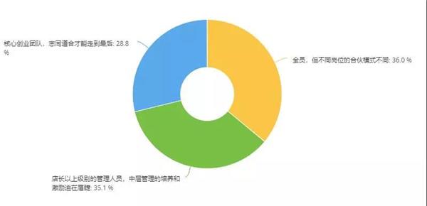 调研 | 超4成老板愿意尝试合伙人模式，但对其效果表示怀疑