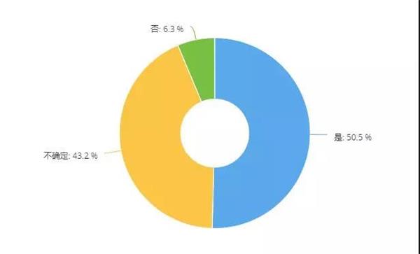 调研 | 超4成老板愿意尝试合伙人模式，但对其效果表示怀疑