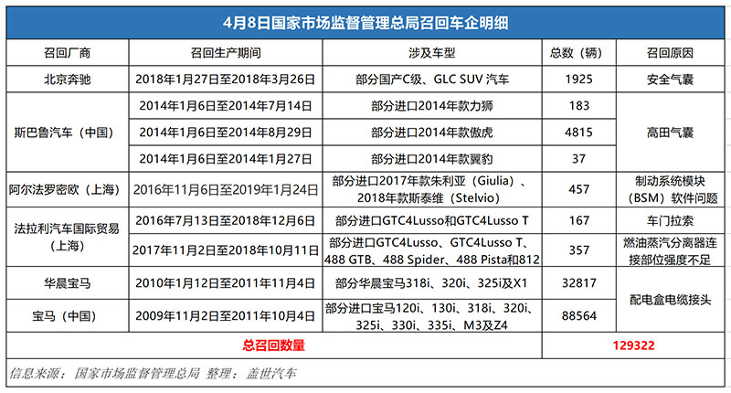 同日超12万辆汽车被召回！涉宝马、奔驰等6家车企