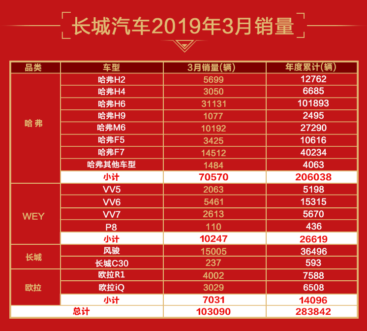 长城汽车3月销量破10万 连续三月同比上涨