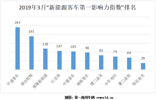 宇通/欧辉/银隆列前三 3月“新能源客车第一影响力指数”出炉