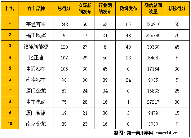 宇通/欧辉/银隆列前三 3月“新能源客车第一影响力指数”出炉