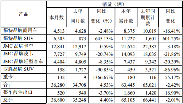 江铃3月销车3.7万辆 轻卡销1.3万辆 重卡大涨14倍