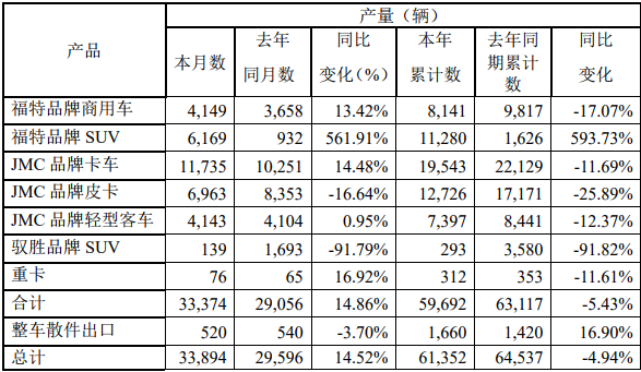 江铃3月销车3.7万辆 轻卡销1.3万辆 重卡大涨14倍