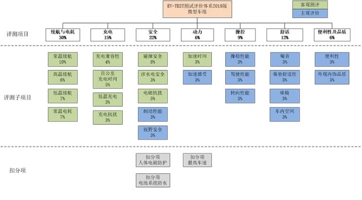 中汽中心,2019年電動(dòng)車評(píng)測(cè)新規(guī)