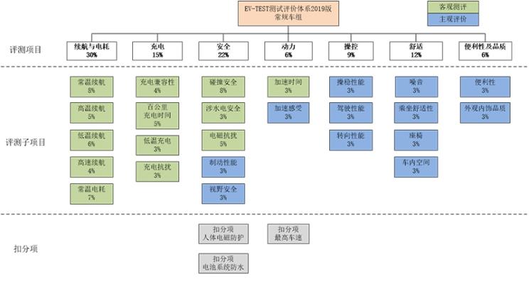 中汽中心,2019年電動(dòng)車評(píng)測(cè)新規(guī)