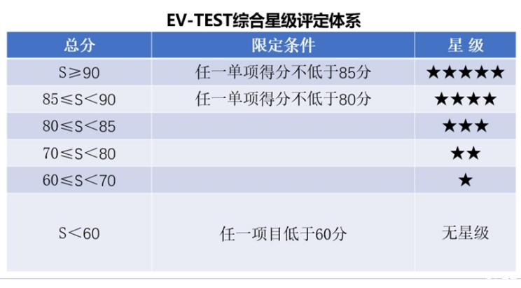 中汽中心,2019年電動(dòng)車評(píng)測(cè)新規(guī)