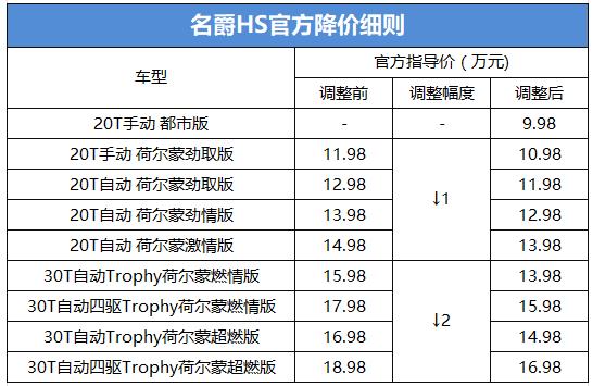 名爵HS加入官降大潮，最高降幅达2万元