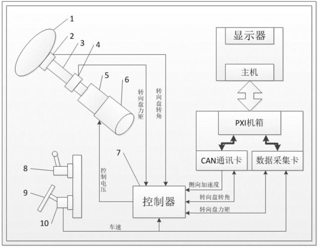 自動(dòng)駕駛的核心？淺談線控轉(zhuǎn)向技術(shù)