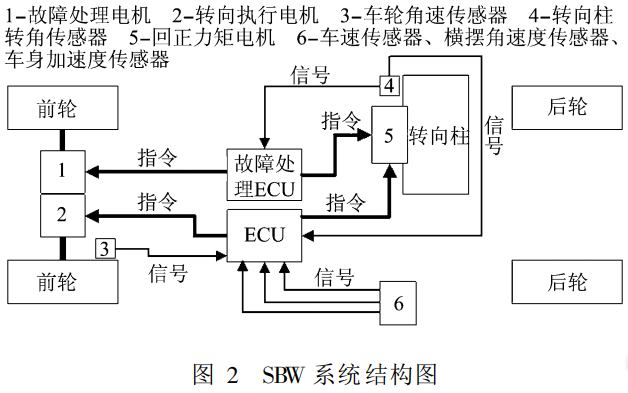 自動駕駛的核心？淺談線控轉向技術