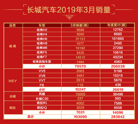 长城汽车3月销量同比大增16.82% 四大品牌领跑细分市场