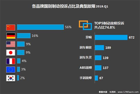 2019年一季度汽车投诉分析报告