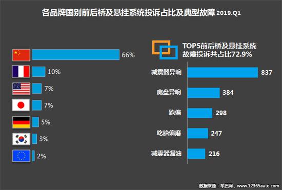2019年一季度汽车投诉分析报告